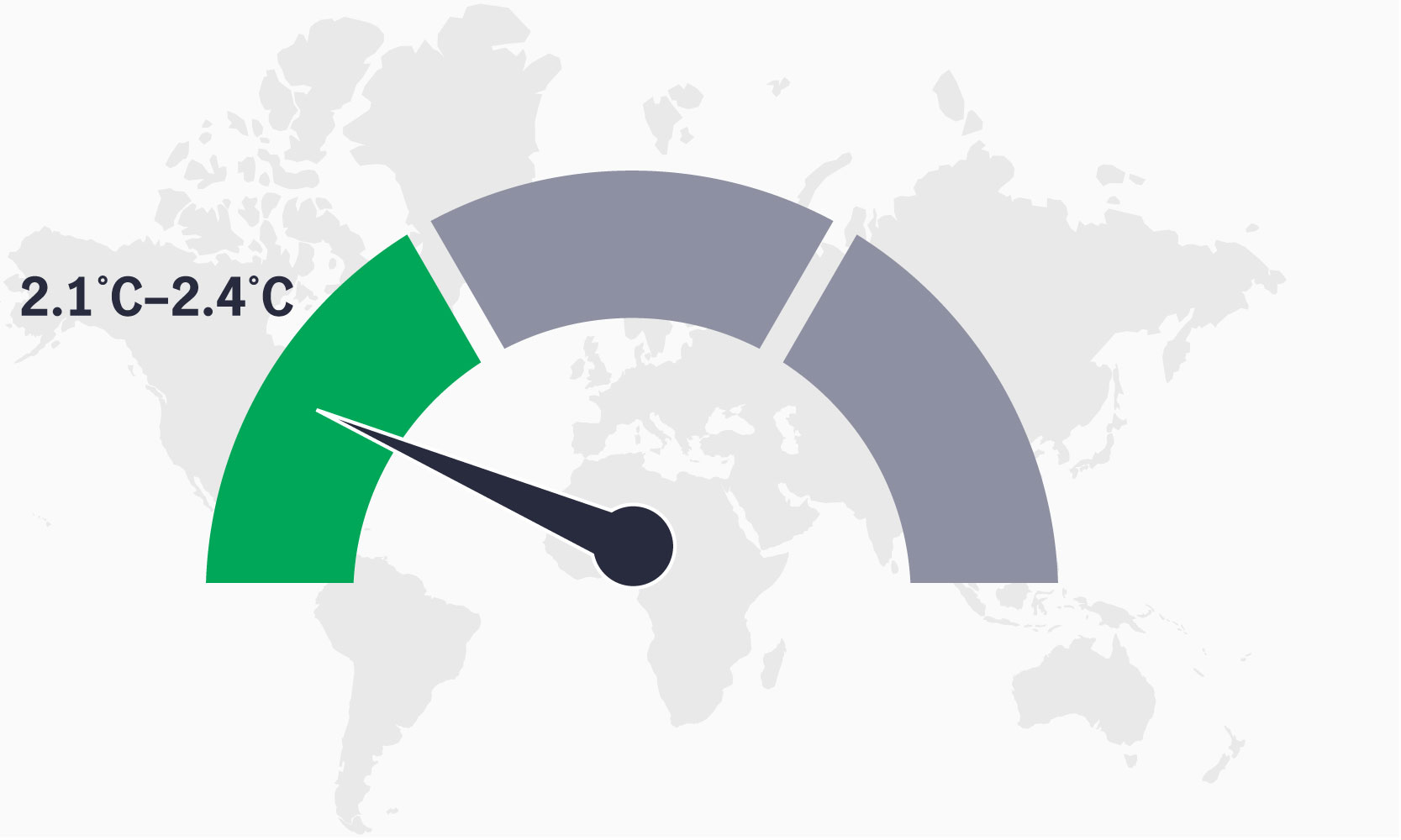 A dial demonstrates that even if all countries fulfill their current reduction pledges and targets, global warming is expected to increase by between 2.1 to 2.4 degrees centigrade by 2100.